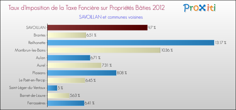 Taux d'imposition de la taxe foncière sur le bati 2012 pour SAVOILLAN et les communes proches Comparaison des taux d'imposition de la taxe foncière sur le bati 2012 pour SAVOILLAN et les communes voisines