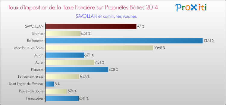 Taux d'imposition de la taxe foncière sur le bati 2014 pour SAVOILLAN et les communes proches Comparaison des taux d'imposition de la taxe foncière sur le bati 2014 pour SAVOILLAN et les communes voisines