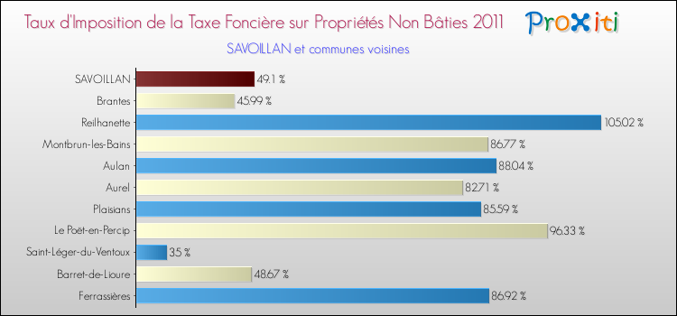 Taux d'imposition de la taxe foncière sur les immeubles et terrains non batis 2011 pour SAVOILLAN et les communes proches Comparaison des taux d'imposition de la taxe foncière sur les immeubles et terrains non batis 2011 pour SAVOILLAN et les communes voisines