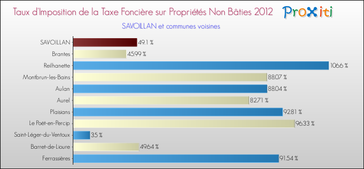 Taux d'imposition de la taxe foncière sur les immeubles et terrains non batis 2012 pour SAVOILLAN et les communes proches Comparaison des taux d'imposition de la taxe foncière sur les immeubles et terrains non batis 2012 pour SAVOILLAN et les communes voisines