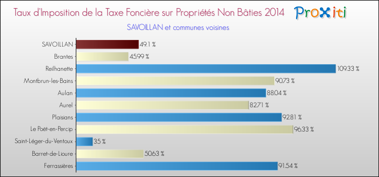 Taux d'imposition de la taxe foncière sur les immeubles et terrains non batis 2014 pour SAVOILLAN et les communes proches Comparaison des taux d'imposition de la taxe foncière sur les immeubles et terrains non batis 2014 pour SAVOILLAN et les communes voisines