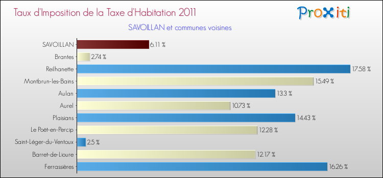 Taux d'imposition de la taxe d'habitation 2011 pour SAVOILLAN et les communes proches Comparaison des taux d'imposition de la taxe d'habitation 2011 pour SAVOILLAN et les communes voisines