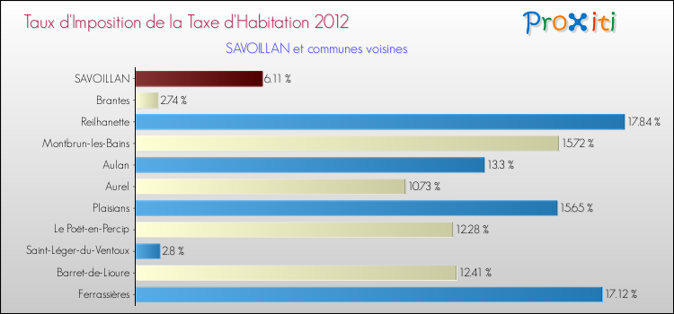 Taux d'imposition de la taxe d'habitation 2012 pour SAVOILLAN et les communes proches Comparaison des taux d'imposition de la taxe d'habitation 2012 pour SAVOILLAN et les communes voisines