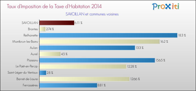 Taux d'imposition de la taxe d'habitation 2014 pour SAVOILLAN et les communes proches Comparaison des taux d'imposition de la taxe d'habitation 2014 pour SAVOILLAN et les communes voisines