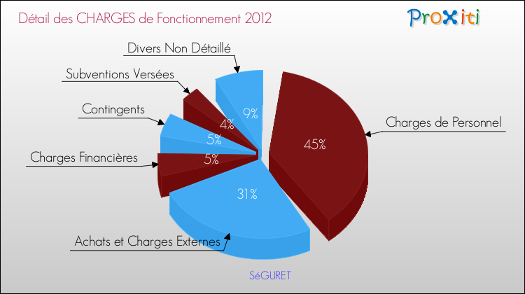 Décomposition des Charges de Fonctionnement 2012 de la commune de SéGURET Charges de Fonctionnement 2012 pour la commune de SéGURET