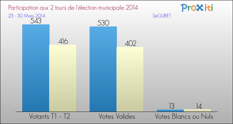 Participation comparée des 2 tours des Elections Municipales 2014 de la commune de SéGURET Elections Municipales 2014 - Participation comparée des 2 tours pour la commune de SéGURET