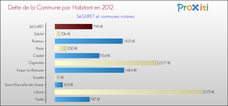 Dette par habitant de la commune en 2012 pour SéGURET et les communes proches Comparaison de la dette par habitant de la commune en 2012 pour SéGURET et les communes voisines