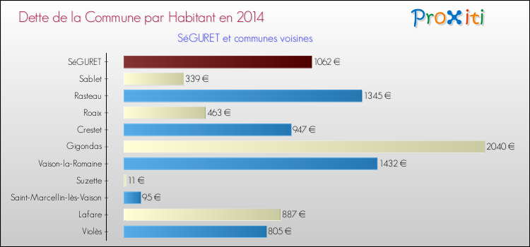 Dette par habitant de la commune en 2014 pour SéGURET et les communes proches Comparaison de la dette par habitant de la commune en 2014 pour SéGURET et les communes voisines