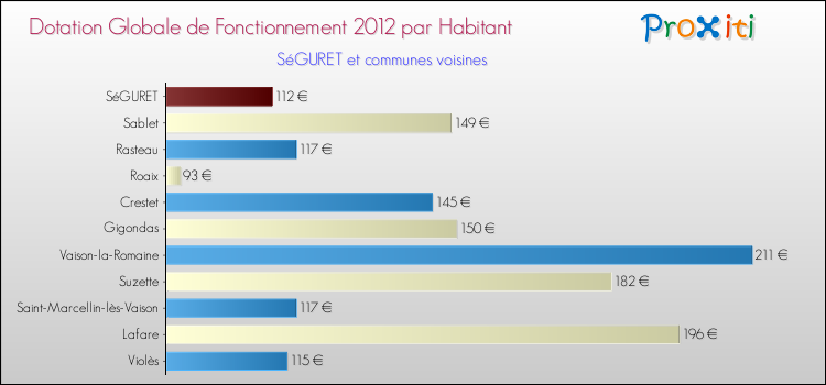 Montant des dotations globales de fonctionnement DGF par Habitant pour SéGURET et les communes proches Comparaison des des dotations globales de fonctionnement DGF par habitant pour SéGURET et les communes voisines