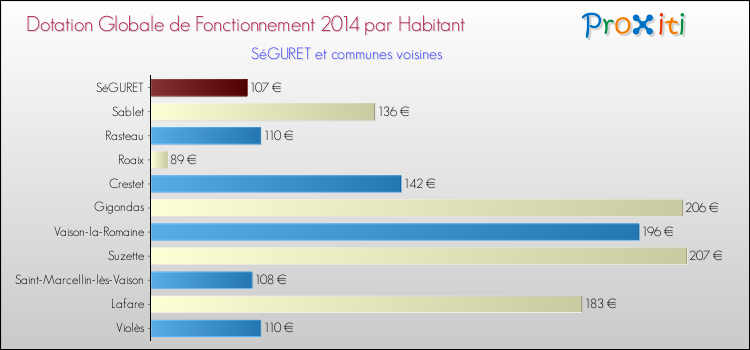 Montant des dotations globales de fonctionnement DGF par Habitant pour SéGURET et les communes proches en 2014. Comparaison des des dotations globales de fonctionnement DGF par habitant pour SéGURET et les communes voisines en 2014.