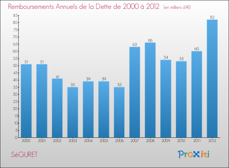 Evolution de l'annuité de la dette pour la commune de SéGURET de 2000 à 2012 Annuités de la dette pour SéGURET de 2000 à 2012