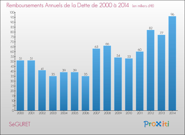 Evolution de l'annuité de la dette pour la commune de SéGURET de 2000 à 2014 Annuités de la dette pour SéGURET de 2000 à 2014
