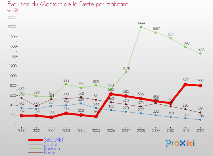 Evolution de la dette par habitant pour la commune de SéGURET et les communes proches de 2000 à 2012 Comparaison de la dette par habitant pour SéGURET et les communes voisines de 2000 à 2012