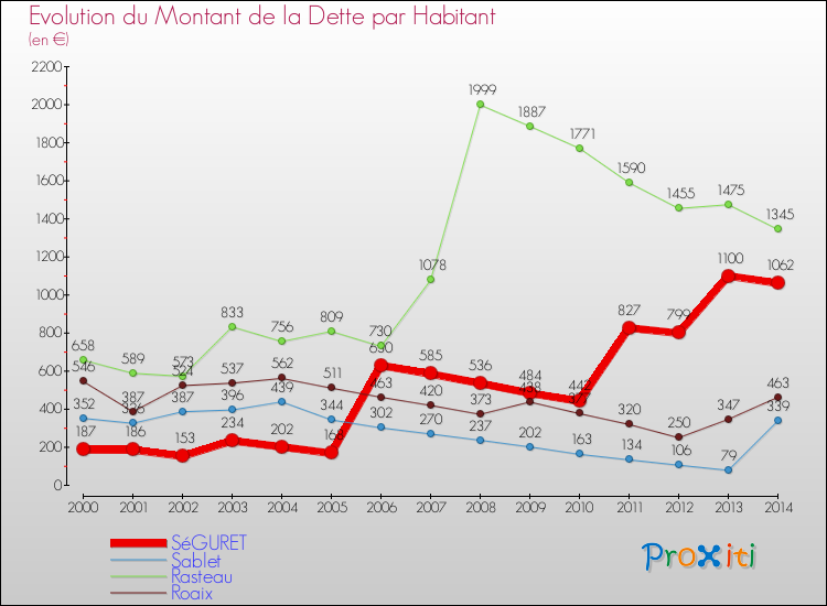Evolution de la dette par habitant pour la commune de SéGURET et les communes proches de 2000 à 2014 Comparaison de la dette par habitant pour SéGURET et les communes voisines de 2000 à 2014