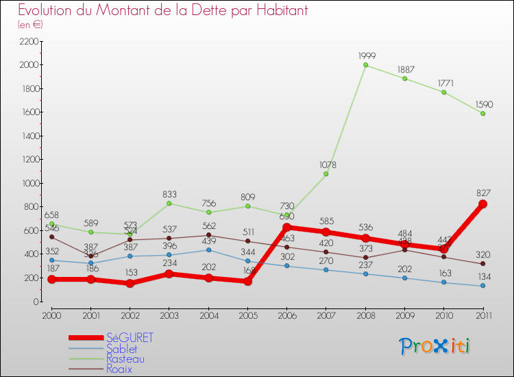 Evolution de la dette par habitant pour la commune de SéGURET et les communes proches Comparaison de la dette par habitant pour SéGURET et les communes voisines