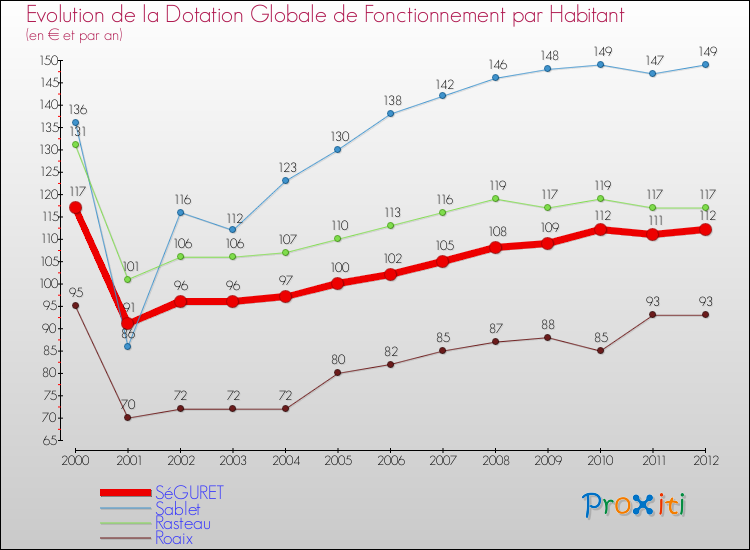Evolution et montant de la dotation globale de fonctionnement par Habitant pour SéGURET et les communes proches Comparaison des dotations globales de fonctionnement par habitant pour SéGURET et les communes voisines