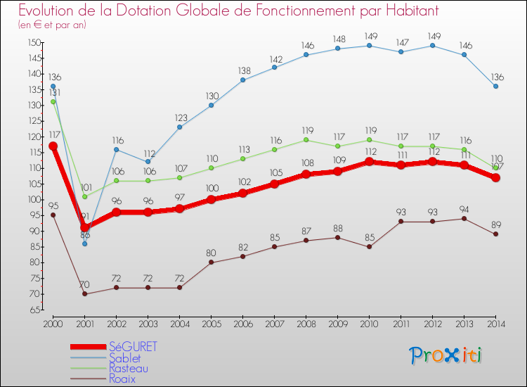 Evolution et montant de la dotation globale de fonctionnement par Habitant pour SéGURET et les communes proches de 2000 à 2014. Comparaison des dotations globales de fonctionnement par habitant pour SéGURET et les communes voisines de 2000 à 2014.