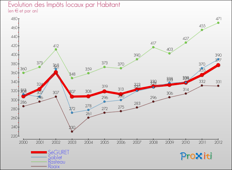 Evolution et montant des impôts locaux par Habitant pour SéGURET et les communes proches Comparaison des impôts locaux par habitant pour SéGURET et les communes voisines