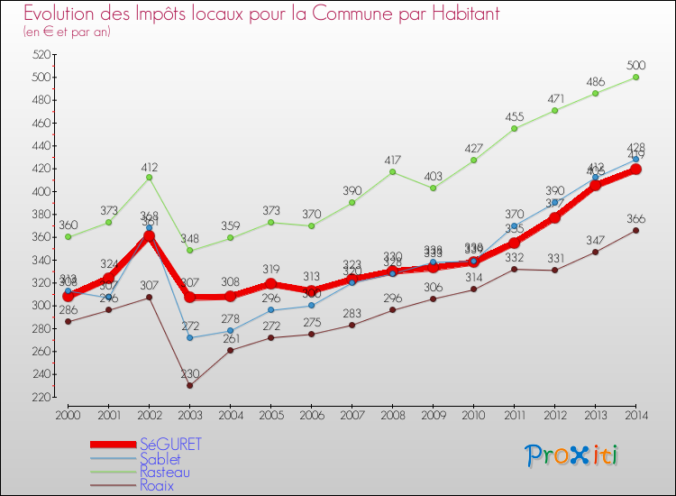 Evolution et montant des impôts locaux par Habitant pour SéGURET et les communes proches de 2000 à 2014 Comparaison des impôts locaux par habitant pour SéGURET et les communes voisines de 2000 à 2014