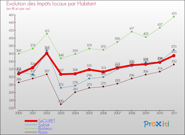 Evolution et montant des impôts locaux par Habitant pour SéGURET et les communes proches Comparaison des impôts locaux par habitant pour SéGURET et les communes voisines