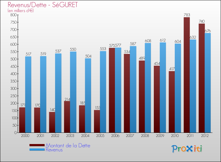 Evolution comparée de la dette et des revenus pour la commune de SéGURET de 2000 à 2012 Comparaison de la dette et des revenus pour SéGURET de 2000 à 2012