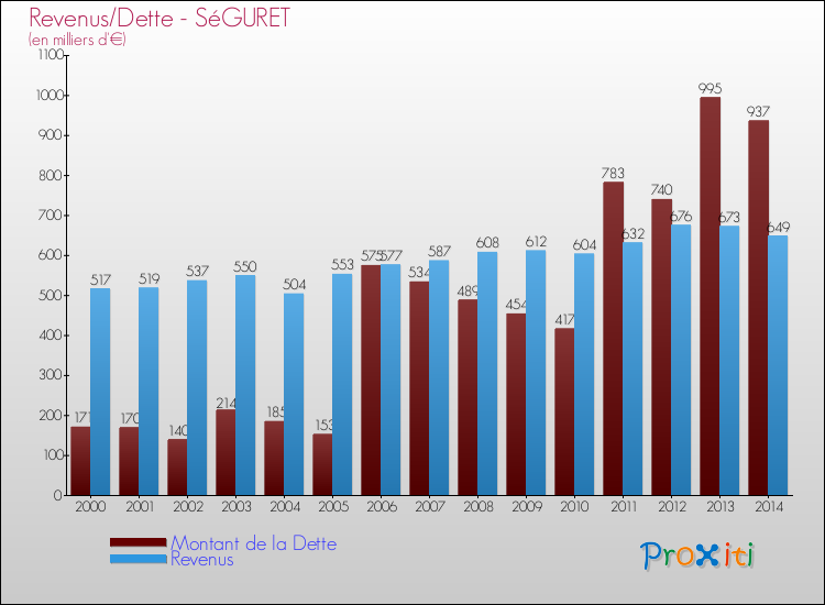 Evolution comparée de la dette et des revenus pour la commune de SéGURET de 2000 à 2014 Comparaison de la dette et des revenus pour SéGURET de 2000 à 2014