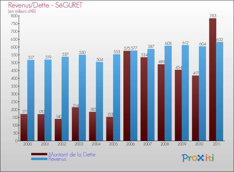 Evolution comparée de la dette et des revenus pour la commune de SéGURET de 2000 à 2011 Comparaison de la dette et des revenus pour SéGURET de 2000 à 2011