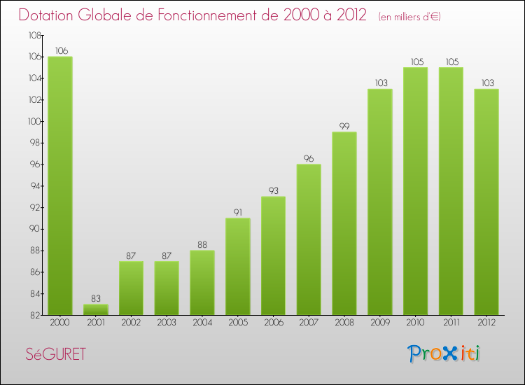 Evolution du montant de la Dotation Globale de Fonctionnement pour la commune de SéGURET de 2000 à 2012 Evolution du montant de la Dotation Globale de Fonctionnement pour SéGURET de 2000 à 2012