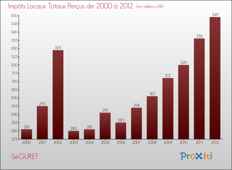 Evolution des Impôts Locaux pour la commune de SéGURET de 2000 à 2012 Evolution des Impôts Locaux pour SéGURET de 2000 à 2012