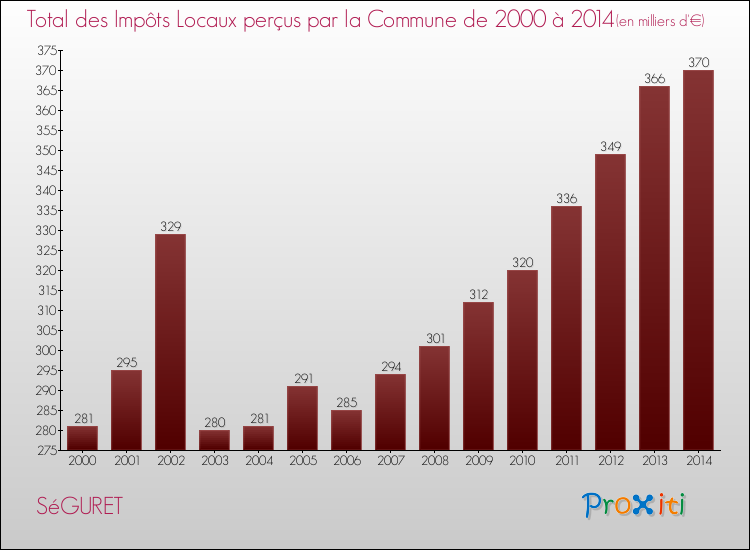 Evolution des Impôts Locaux pour la commune de SéGURET de 2000 à 2014 Evolution des Impôts Locaux pour SéGURET de 2000 à 2014