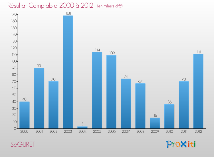 Evolution du résultat comptable pour la commune de SéGURET de 2000 à 2012 Evolution du résultat comptable pour SéGURET de 2000 à 2012