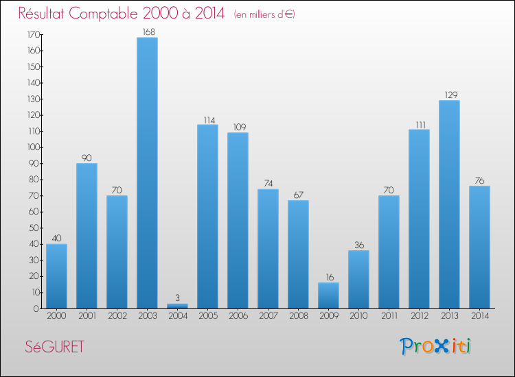 Evolution du résultat comptable pour la commune de SéGURET de 2000 à 2014 Evolution du résultat comptable pour SéGURET de 2000 à 2014