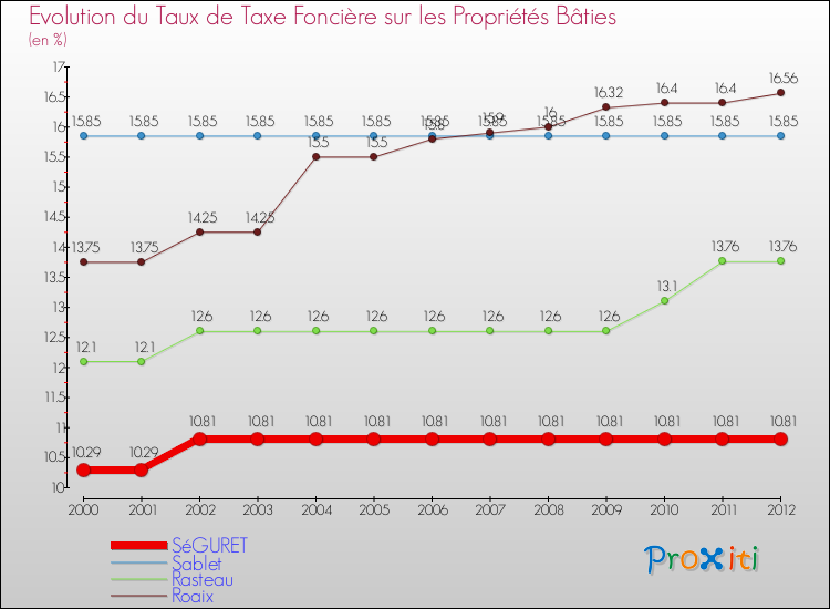 Evolution du taux de la taxe foncière sur le bati pour SéGURET et les communes proches de 2000 à 2012 Comparaison des taux de taxe foncière sur le bati pour SéGURET et les communes voisines de 2000 à 2012