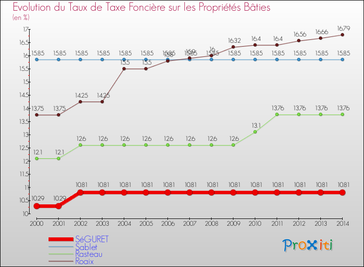 Evolution du taux de la taxe foncière sur le bati pour SéGURET et les communes proches de 2000 à 2014 Comparaison des taux de taxe foncière sur le bati pour SéGURET et les communes voisines de 2000 à 2014