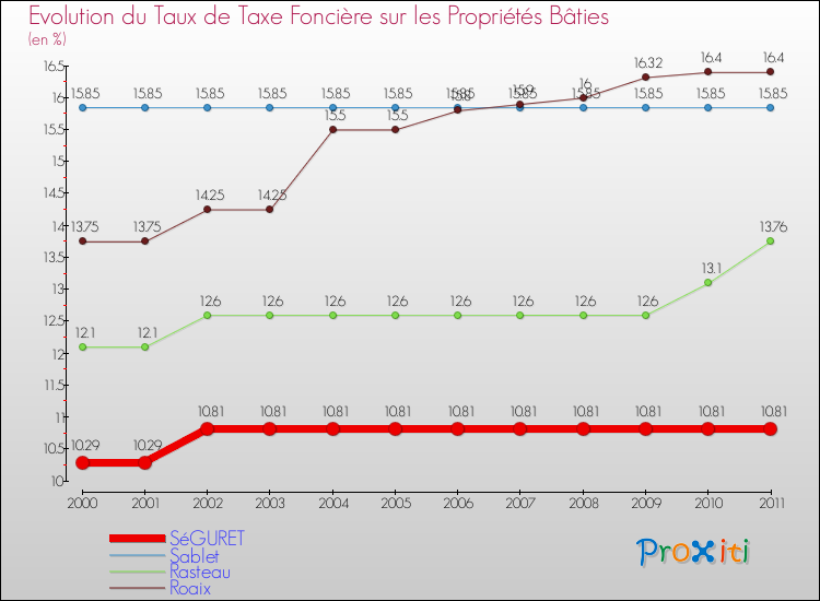 Evolution du taux de la taxe foncière sur le bati pour SéGURET et les communes proches Comparaison des taux de taxe foncière sur le bati pour SéGURET et les communes voisines