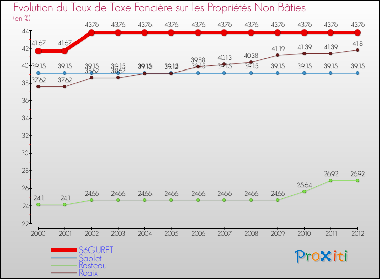 Evolution du taux de la taxe foncière sur les immeubles et terrains non batis pour SéGURET et les communes proches de 2000 à 2012 Comparaison des taux de la taxe foncière sur les immeubles et terrains non batis pour SéGURET et les communes voisines de 2000 à 2012