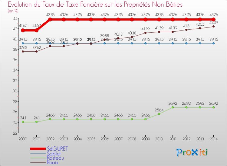 Evolution du taux de la taxe foncière sur les immeubles et terrains non batis pour SéGURET et les communes proches de 2000 à 2014 Comparaison des taux de la taxe foncière sur les immeubles et terrains non batis pour SéGURET et les communes voisines de 2000 à 2014