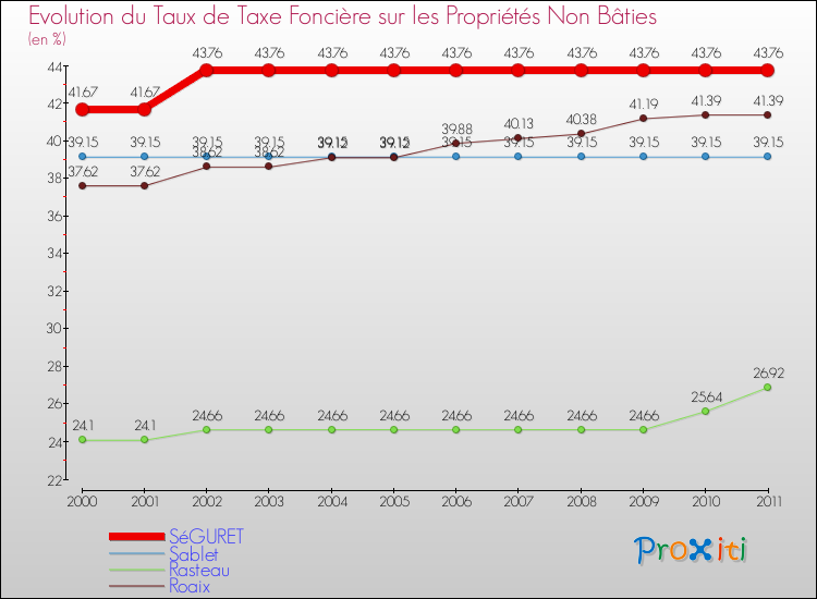 Evolution du taux de la taxe foncière sur les immeubles et terrains non batis pour SéGURET et les communes proches Comparaison des taux de la taxe foncière sur les immeubles et terrains non batis pour SéGURET et les communes voisines