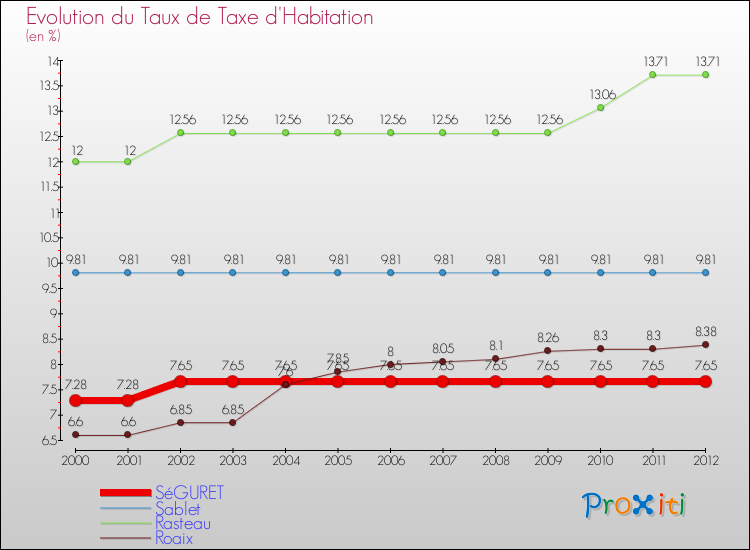 Evolution du taux de la taxe d'habitation pour SéGURET et les communes proches Comparaison des taux de la taxe d'habitation pour SéGURET et les communes voisines