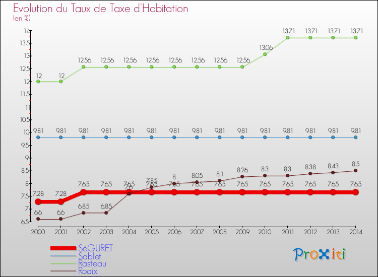 Evolution du taux de la taxe d'habitation pour SéGURET et les communes proches de 2000 à 2014 Comparaison des taux de la taxe d'habitation pour SéGURET et les communes voisines de 2000 à 2014