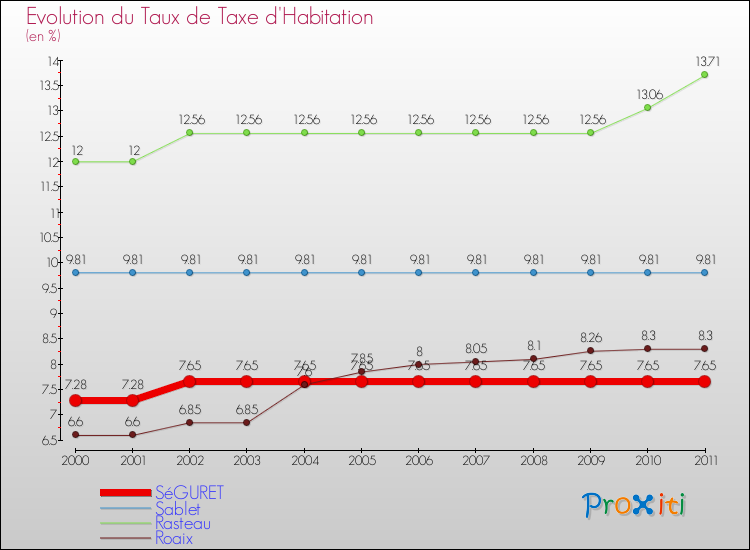 Evolution du taux de la taxe d'habitation pour SéGURET et les communes proches Comparaison des taux de la taxe d'habitation pour SéGURET et les communes voisines