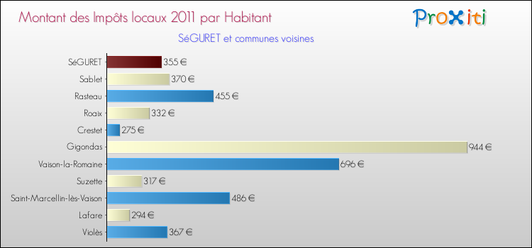 Montant des impôts locaux par Habitant pour SéGURET et les communes proches Comparaison des impôts locaux par habitant pour SéGURET et les communes voisines