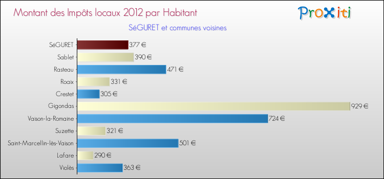 Montant des impôts locaux par Habitant pour SéGURET et les communes proches Comparaison des impôts locaux par habitant pour SéGURET et les communes voisines