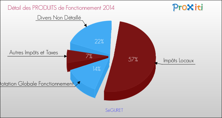 Décomposition du Budget de Fonctionnement 2014 de la commune de SéGURET Budget de Fonctionnement 2014 pour la commune de SéGURET