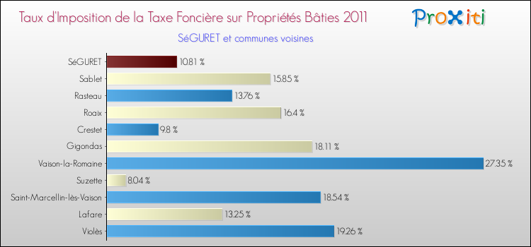Taux d'imposition de la taxe foncière sur le bati 2011 pour SéGURET et les communes proches Comparaison des taux d'imposition de la taxe foncière sur le bati 2011 pour SéGURET et les communes voisines