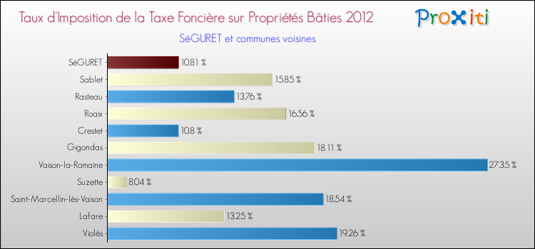 Taux d'imposition de la taxe foncière sur le bati 2012 pour SéGURET et les communes proches Comparaison des taux d'imposition de la taxe foncière sur le bati 2012 pour SéGURET et les communes voisines