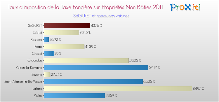 Taux d'imposition de la taxe foncière sur les immeubles et terrains non batis 2011 pour SéGURET et les communes proches Comparaison des taux d'imposition de la taxe foncière sur les immeubles et terrains non batis 2011 pour SéGURET et les communes voisines