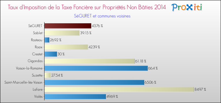 Taux d'imposition de la taxe foncière sur les immeubles et terrains non batis 2014 pour SéGURET et les communes proches Comparaison des taux d'imposition de la taxe foncière sur les immeubles et terrains non batis 2014 pour SéGURET et les communes voisines