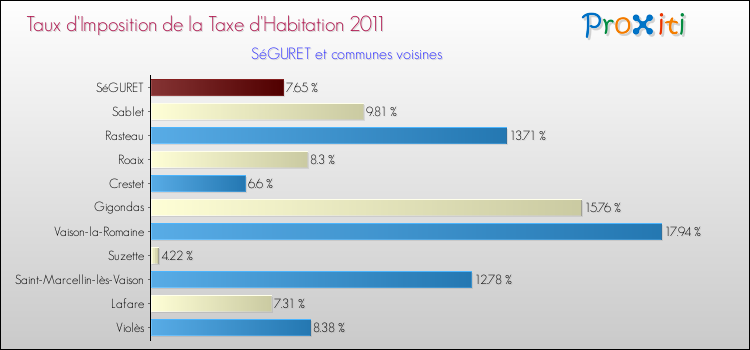 Taux d'imposition de la taxe d'habitation 2011 pour SéGURET et les communes proches Comparaison des taux d'imposition de la taxe d'habitation 2011 pour SéGURET et les communes voisines
