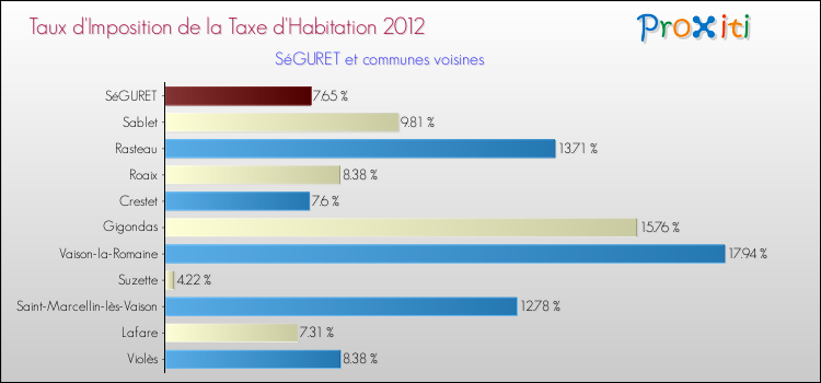 Taux d'imposition de la taxe d'habitation 2012 pour SéGURET et les communes proches Comparaison des taux d'imposition de la taxe d'habitation 2012 pour SéGURET et les communes voisines